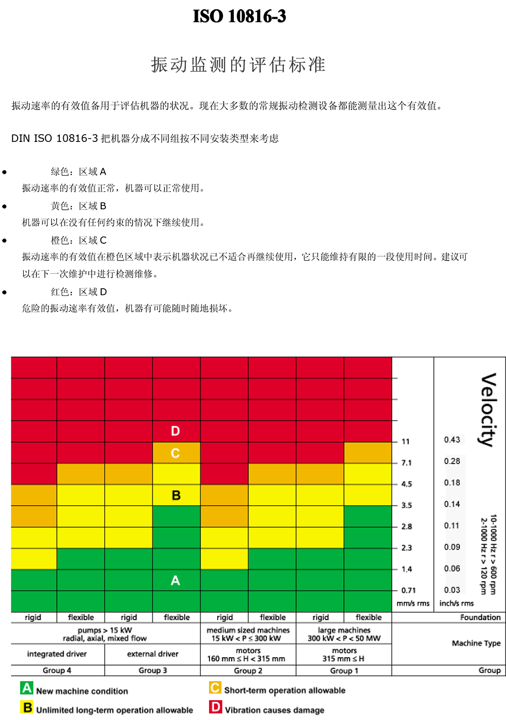 ISO10816振動監(jiān)測評估標(biāo)準(zhǔn).jpg